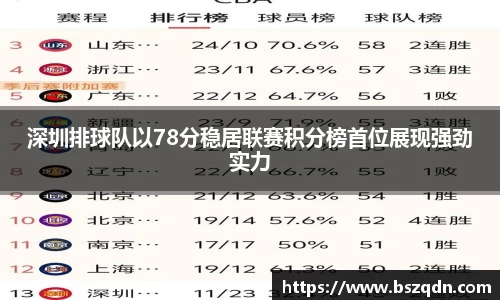 深圳排球队以78分稳居联赛积分榜首位展现强劲实力